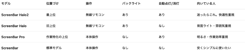 BenQ ScreenBar 各モデルを、位置づけ・操作・背面ライト・自動点灯などで一覧した早見画像